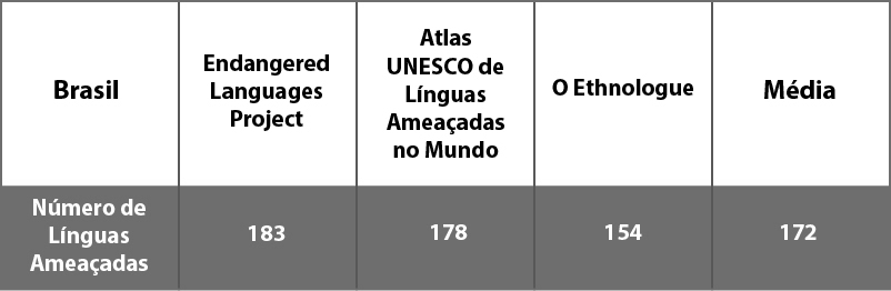 Línguas ameaçadas extinção números