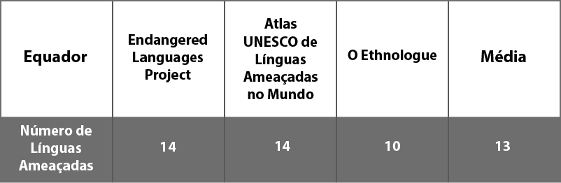 Línguas ameaçadas de extinção em números