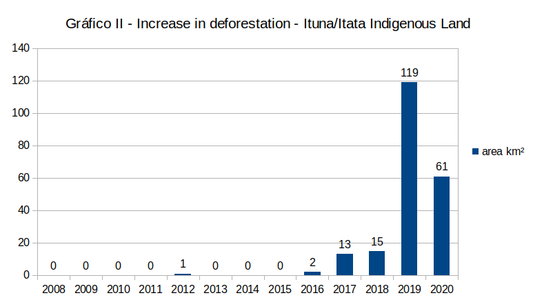 statistics on the increasing deforestation