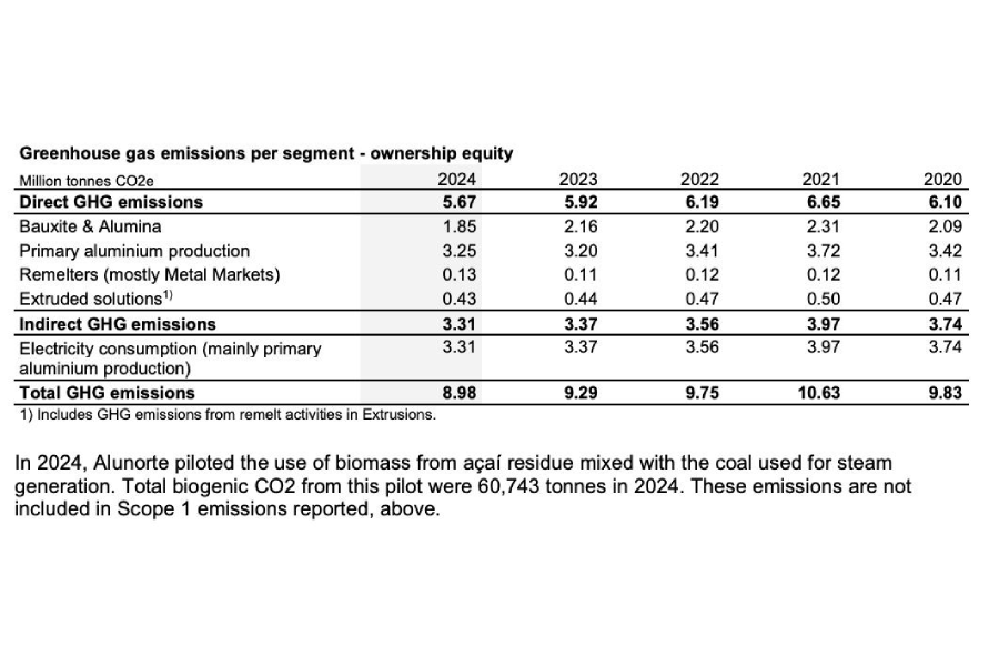 Emissões de gases do efeito estufa da Hydro, em milhões de toneladas. Na penúltima linha vemos que o total de emissões em 2024 foi de 8,98 milhões de toneladas (pág. 85)
