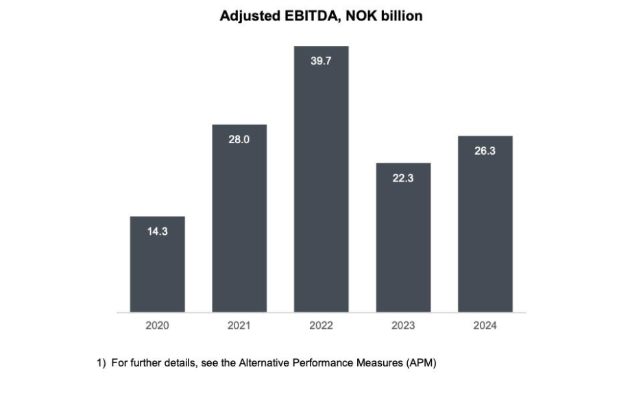 Uma coroa norueguesa equivale hoje a R$ 0,54. Portanto, em 2024, a Hydro teve 14,2 bilhões de Ebitda, que é o lucro antes juros, impostos, depreciação e amortização. Fonte: Reprodução.
