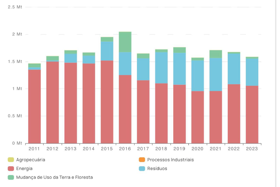 Plataforma SEEG, que reúne dados de inventários de emissão, mostra que Belém emitiu em 2023 cerca de 1,5 milhão de toneladas de CO2. Fonte: Reprodução.